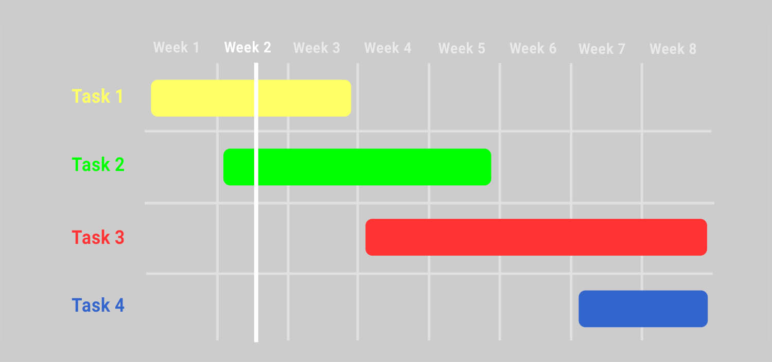 Gantt chart showing the weeks, the tasks and its development as part of a marketing project management method